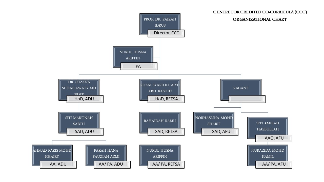 Organizational Chart – CENTRE FOR CREDITED CO-CURRICULA (CCC)