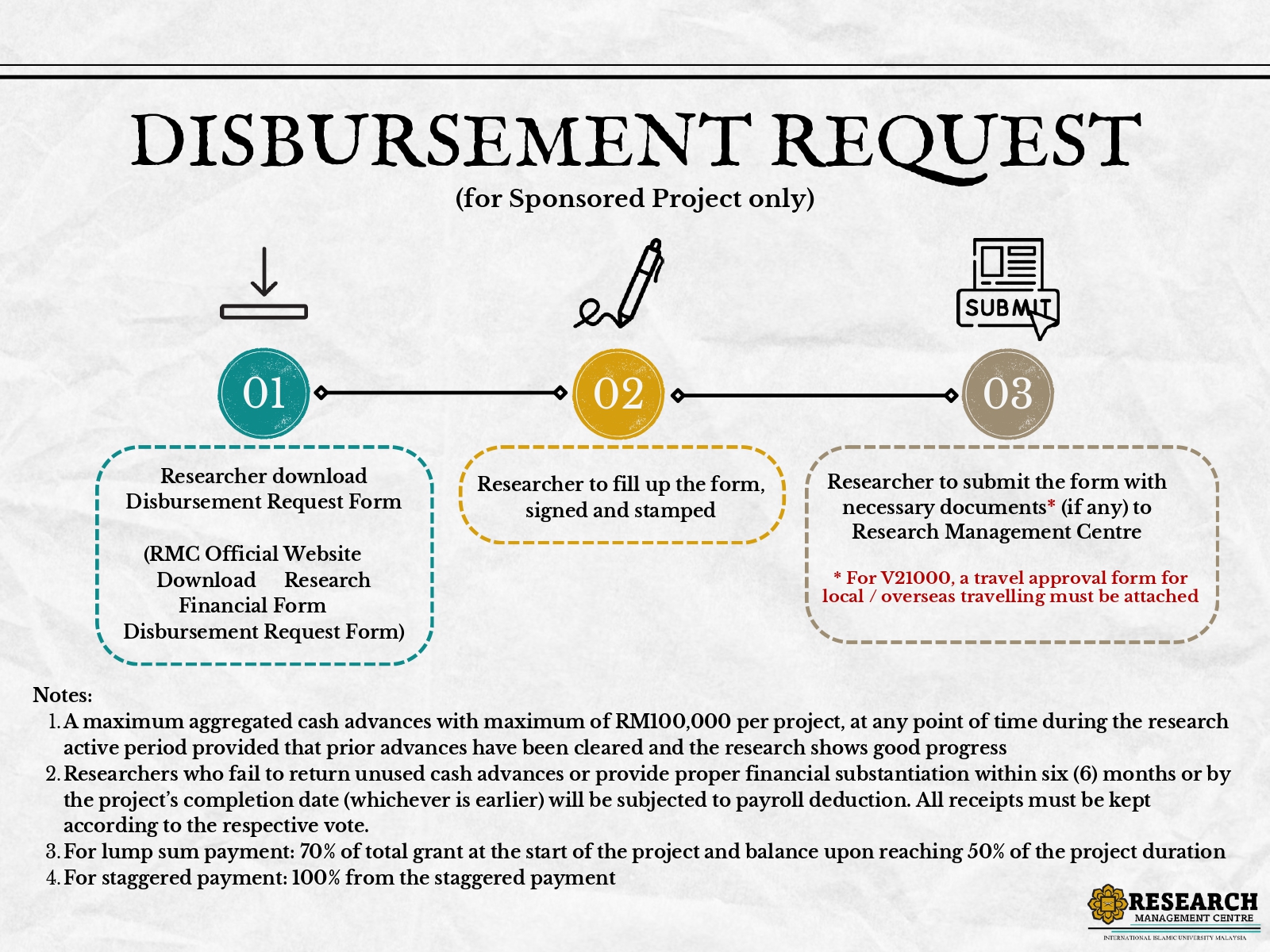 DISBURSEMENT REQUEST (for Sponsored Project Only)
