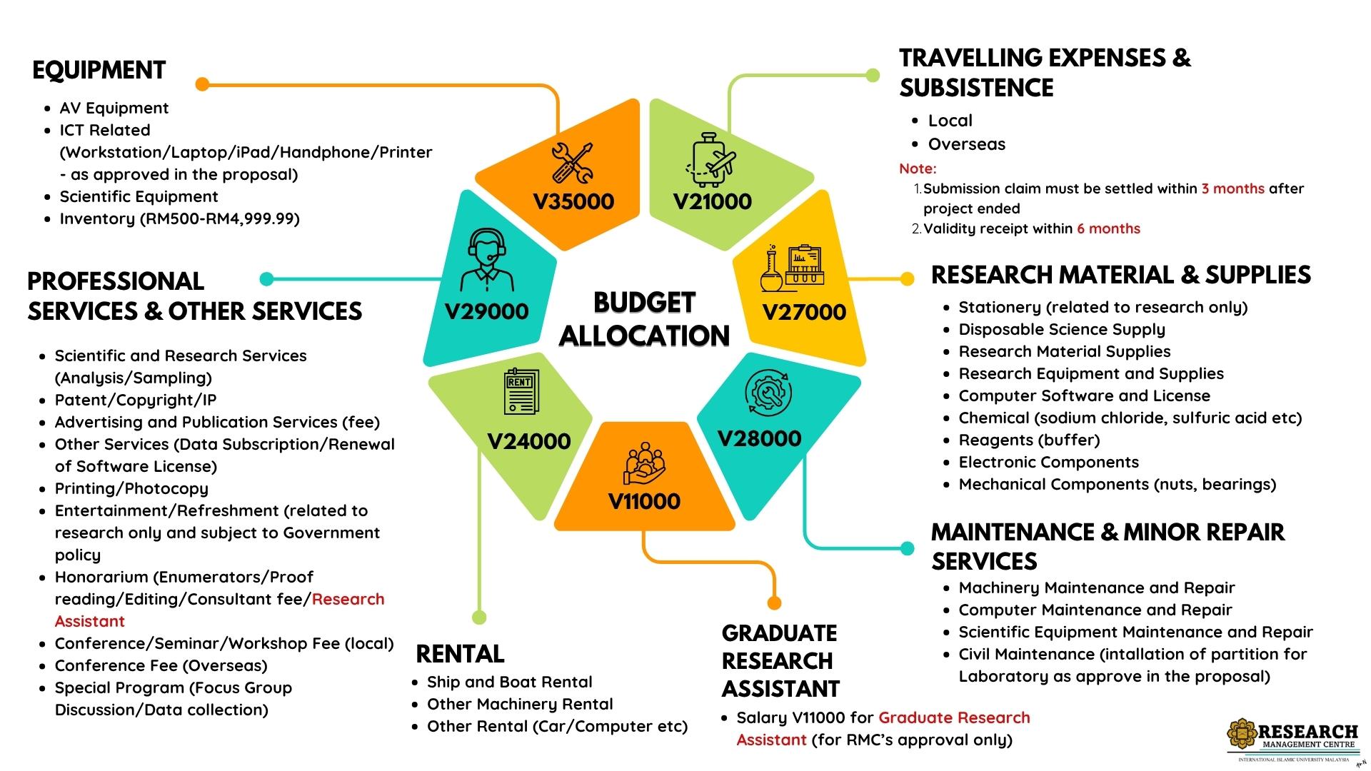 BUDGET ALLOCATION (1)